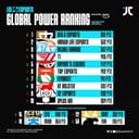 League of Legends Global Power Rankings Post Worlds: Rank 1