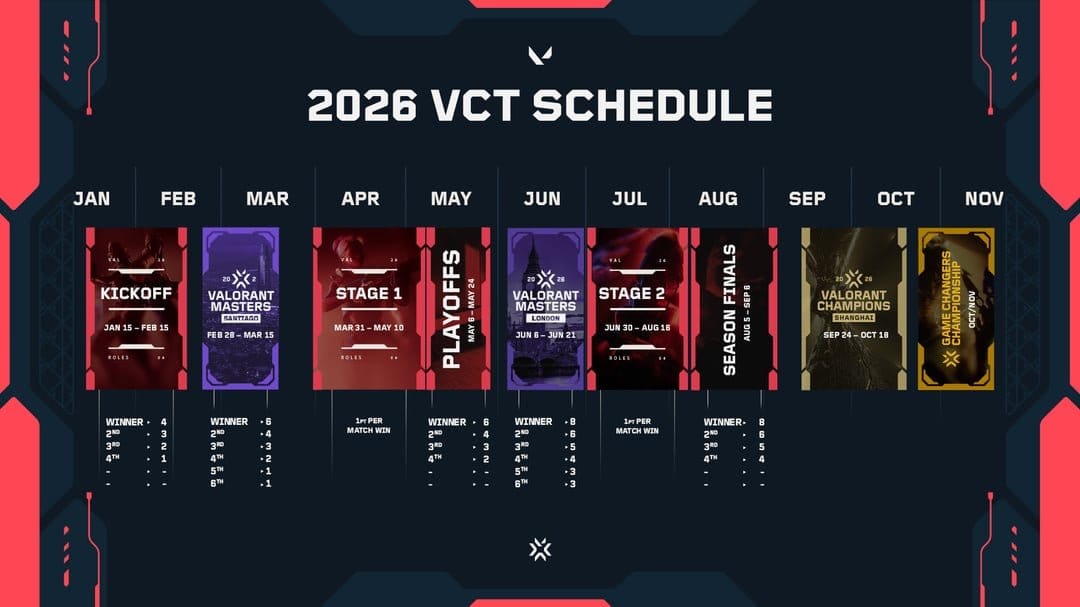 Valorant Team to Win an International in 2026