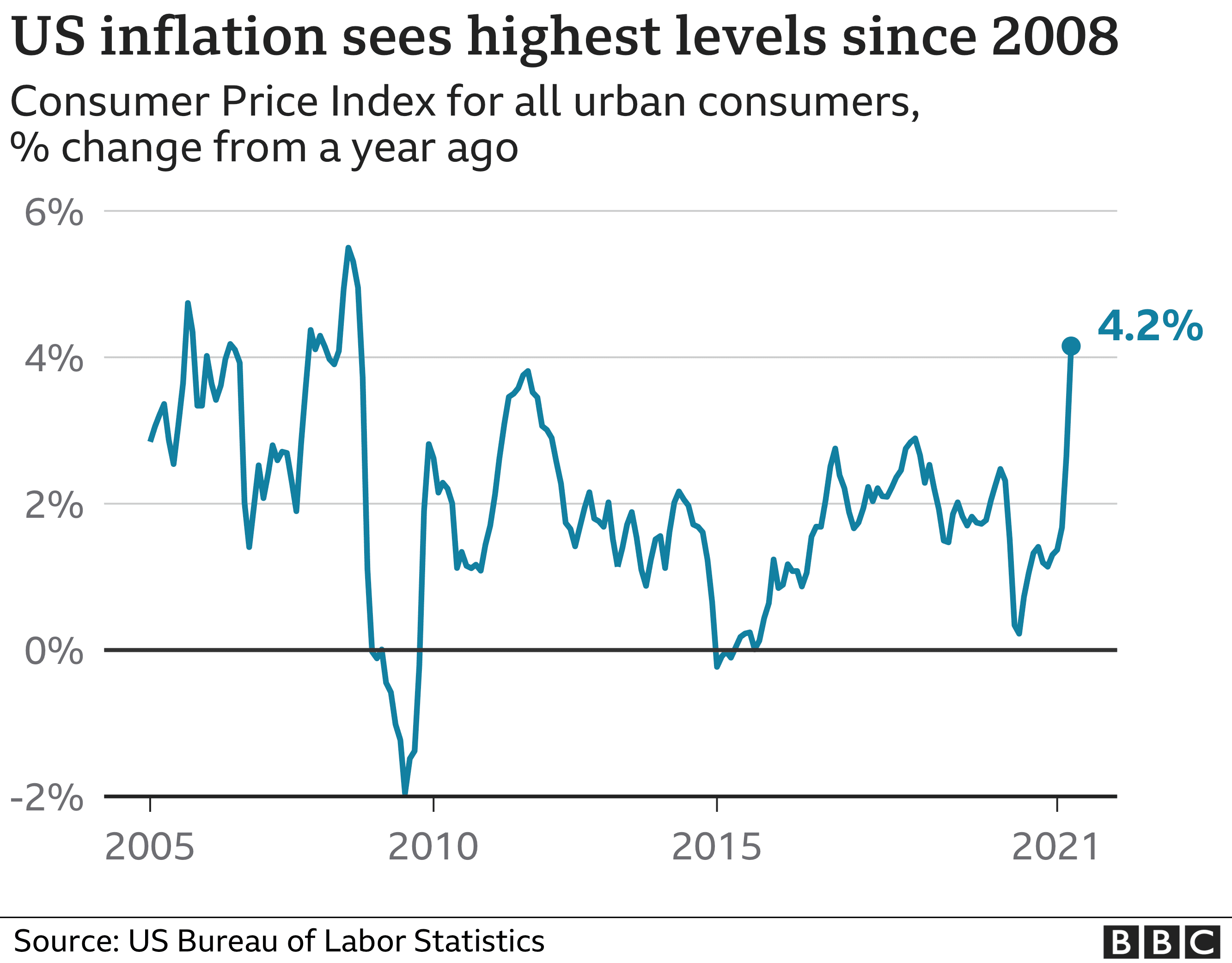 Will inflation be 0.4% or more from April to May?