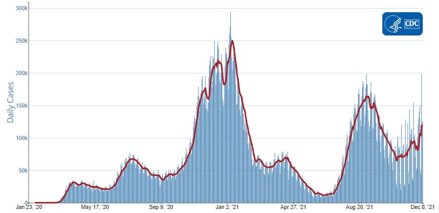 Will the 7-day COVID-19 case average in the USA be below 10,000 by December 31?