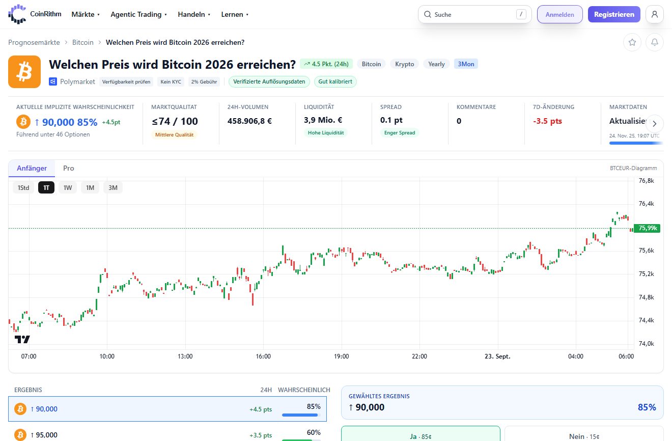 CoinRithm-Marktseite zu einem Bitcoin-Preismarkt mit impliziter Wahrscheinlichkeit, Marktqualität, Liquidität, Spread, Kurschart und Ergebnissen