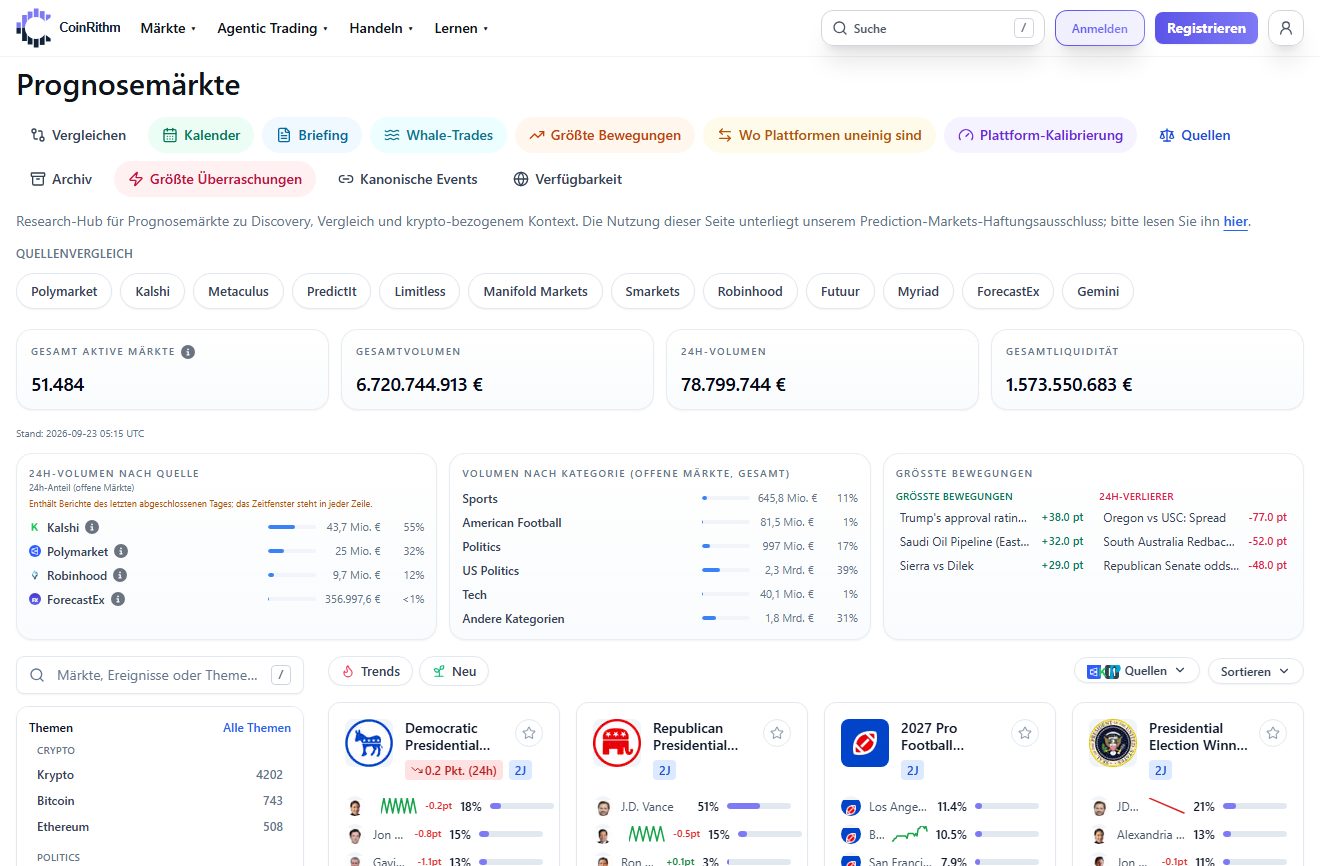 CoinRithm Prognosemärkte-Übersicht mit Plattformfiltern, Marktkennzahlen, 24h-Volumen nach Quelle und Trendmärkten
