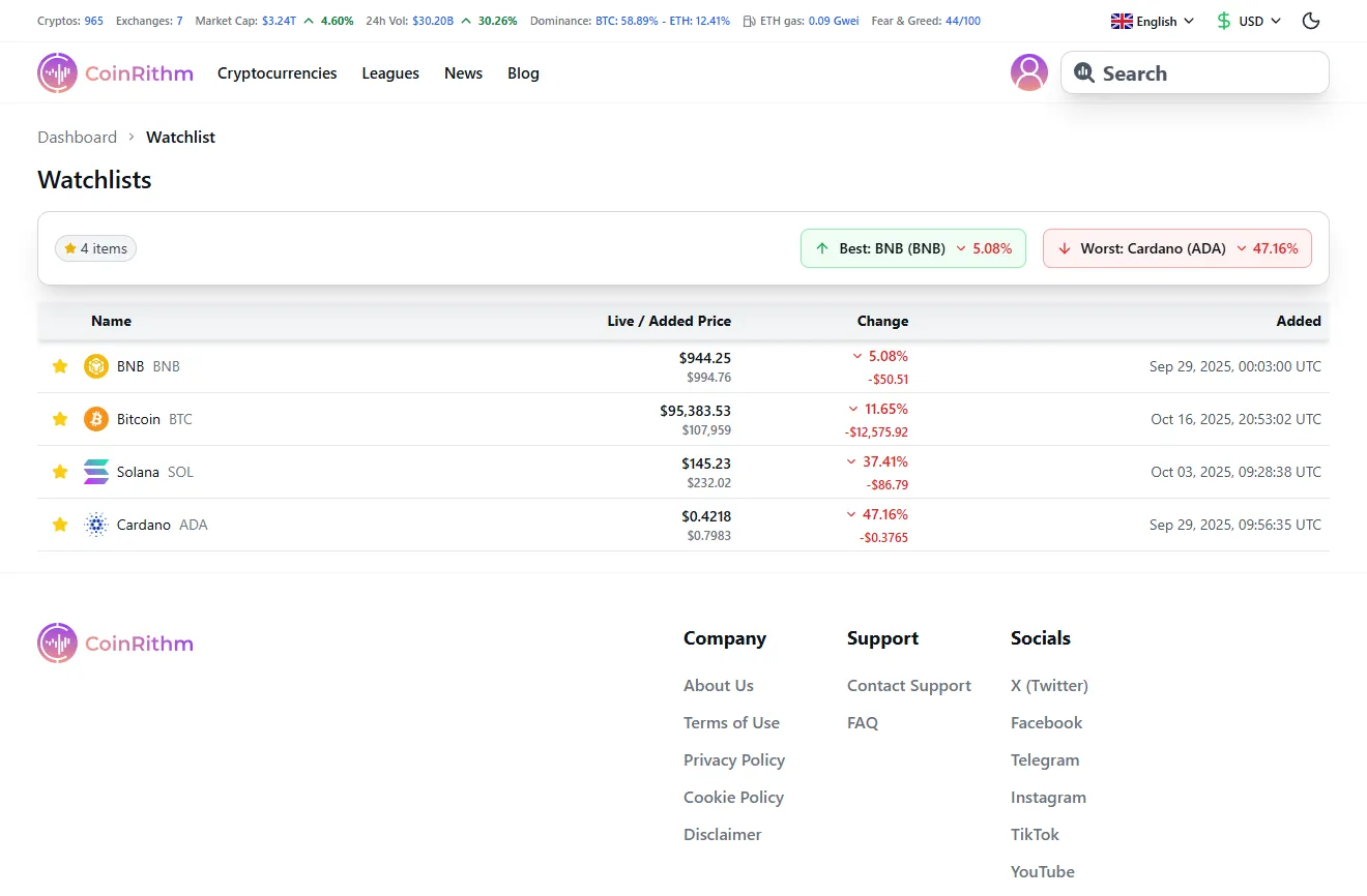 Watchlist showing coins with Live/Added Price comparison and performance since added