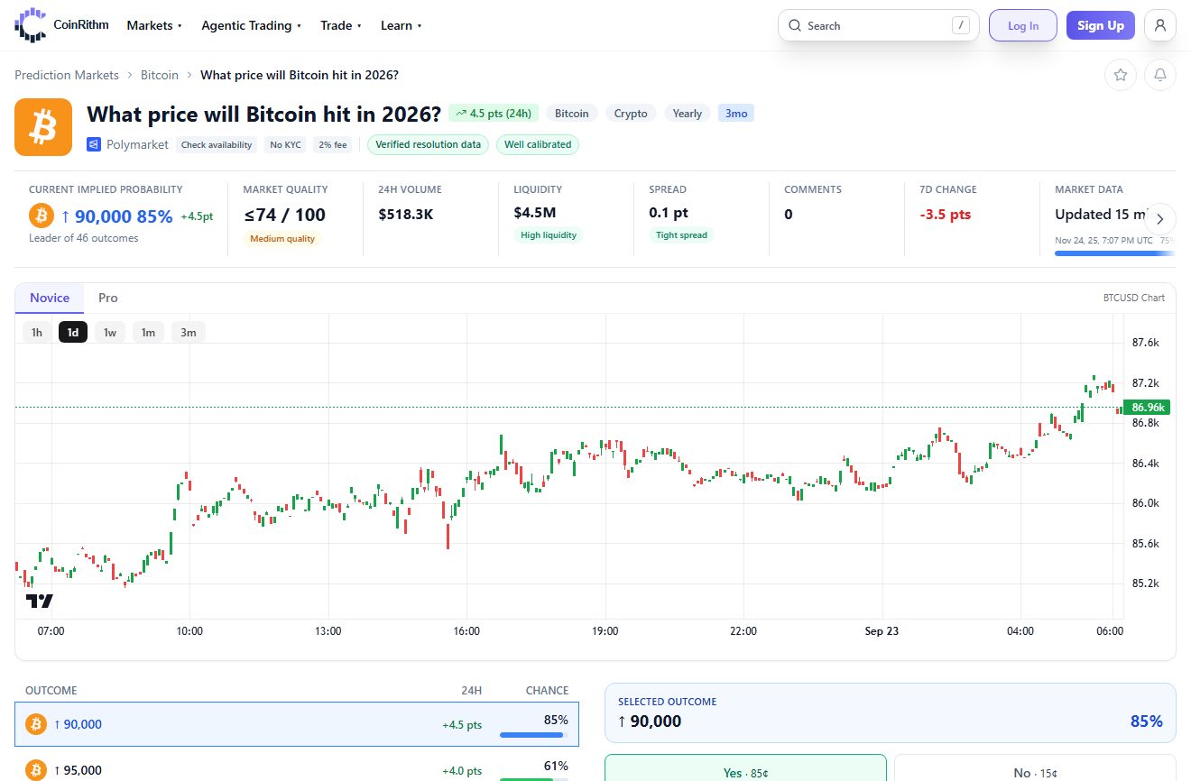 CoinRithm market page for a Bitcoin price market with implied probability, market quality, liquidity, spread, price chart and outcomes