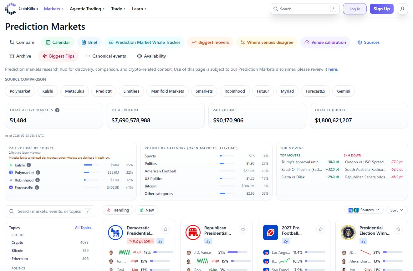 CoinRithm prediction markets hub with venue filters, market totals, 24h volume by source and trending markets