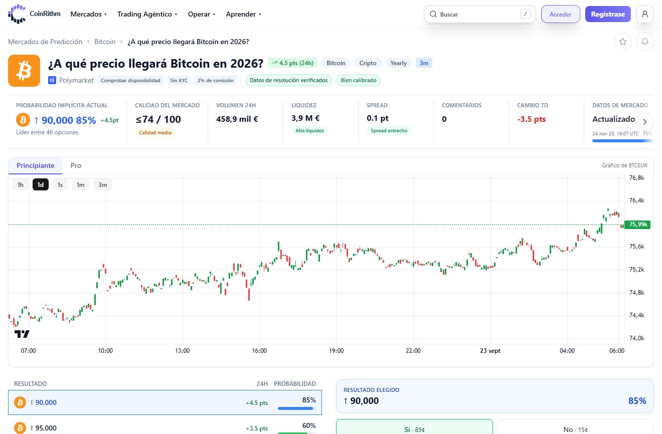 Página de CoinRithm de un mercado sobre el precio de Bitcoin con probabilidad implícita, calidad del mercado, liquidez, spread, gráfico de precios y resultados