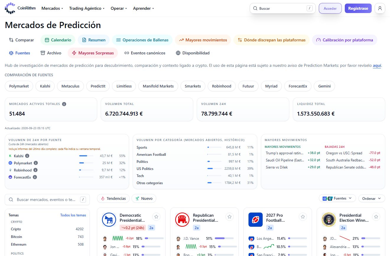 Panel de mercados de predicción de CoinRithm con filtros por plataforma, totales del mercado, volumen de 24 h por fuente y mercados en tendencia