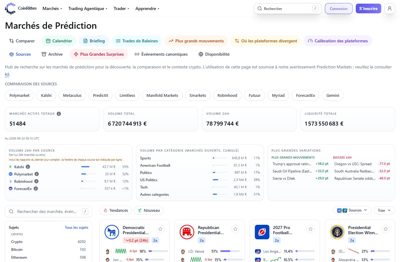 Hub des marchés de prédiction de CoinRithm avec filtres par plateforme, totaux du marché, volume sur 24 h par source et marchés tendance