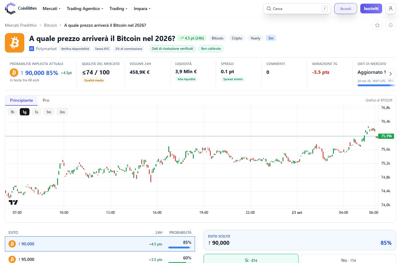 Pagina CoinRithm di un mercato sul prezzo di Bitcoin con probabilità implicita, qualità del mercato, liquidità, spread, grafico dei prezzi ed esiti