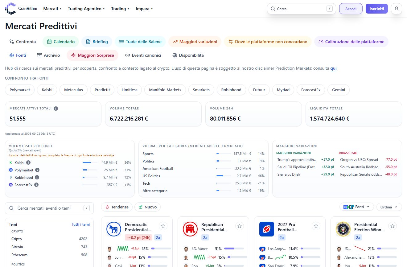 Hub dei mercati predittivi di CoinRithm con filtri per piattaforma, totali di mercato, volume a 24 ore per fonte e mercati di tendenza