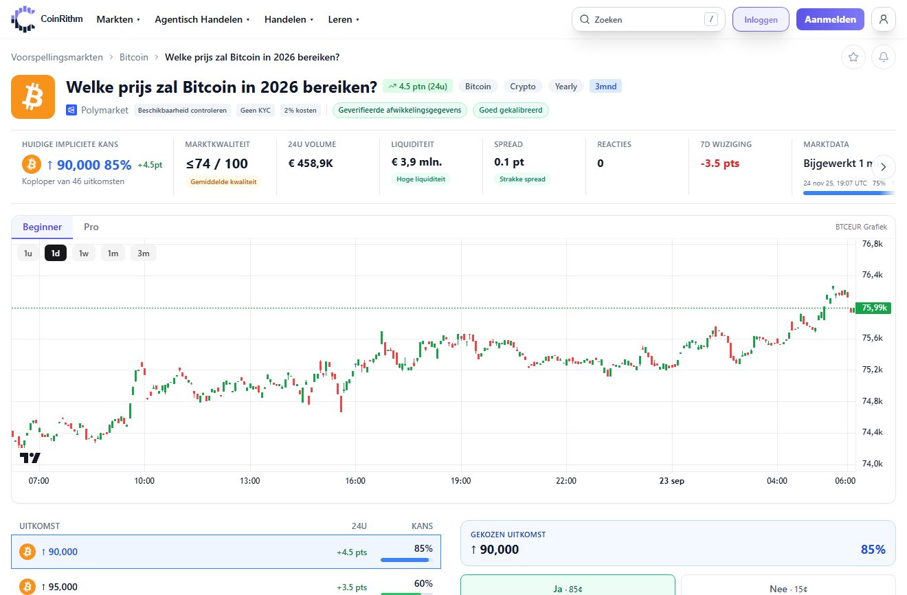 CoinRithm-marktpagina voor een Bitcoin-prijsmarkt met impliciete kans, marktkwaliteit, liquiditeit, spread, koersgrafiek en uitkomsten