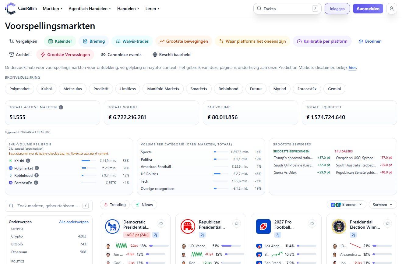CoinRithm-overzicht van voorspellingsmarkten met platformfilters, markttotalen, 24-uursvolume per bron en populaire markten