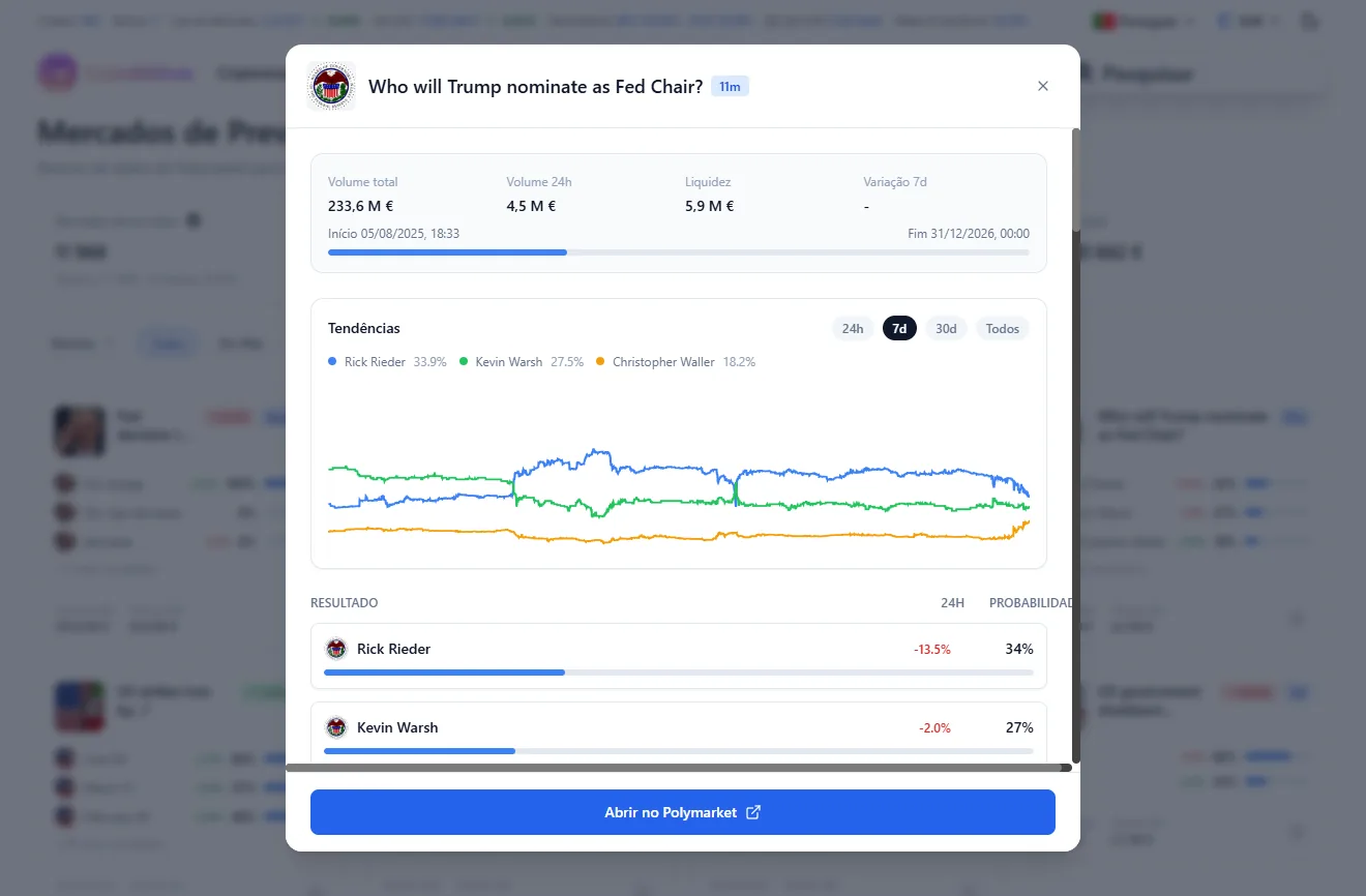 Modal de mercado da Coinrithm com gráfico, probabilidades e botão para abrir no Polymarket