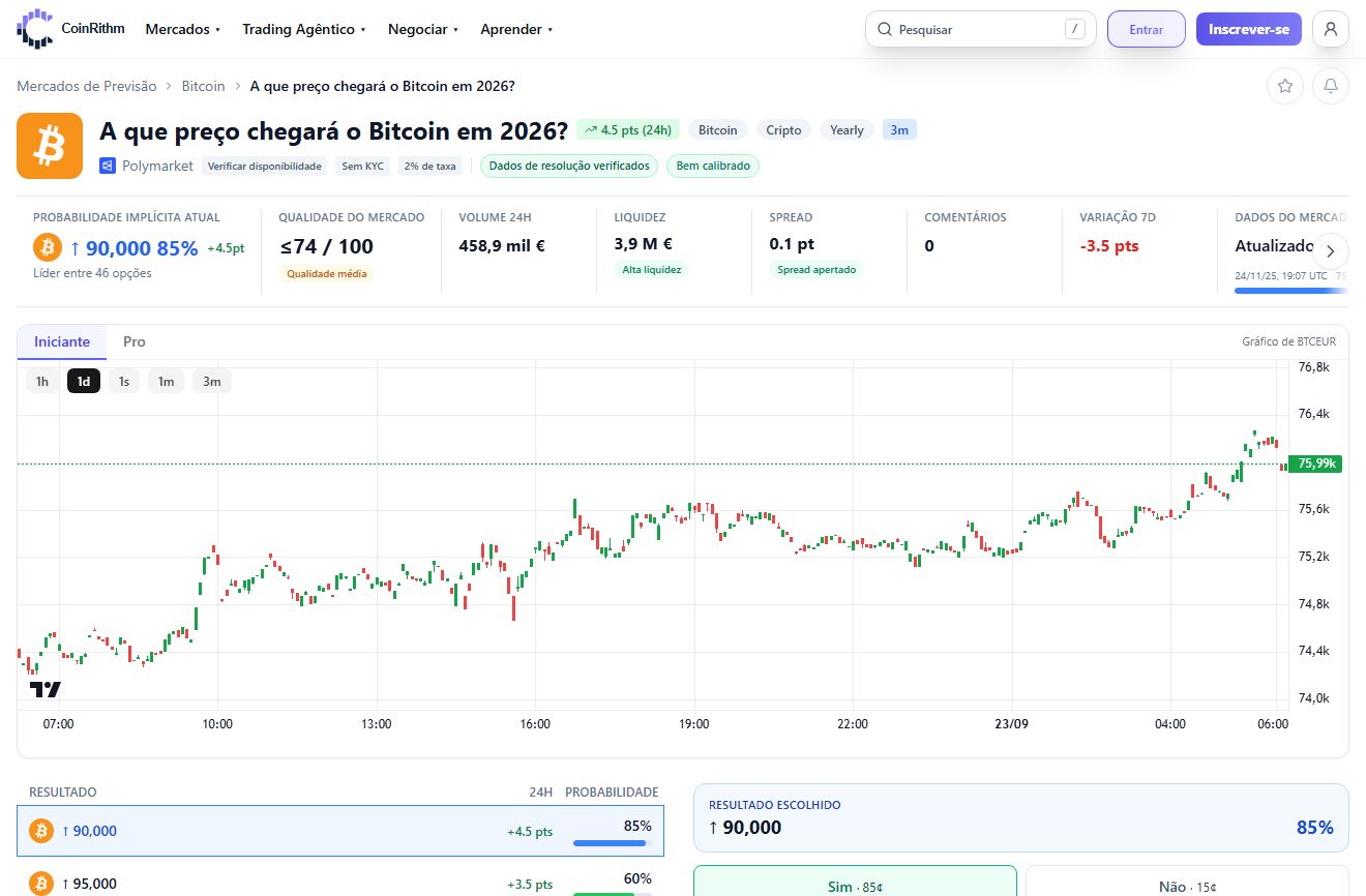 Página da CoinRithm de um mercado sobre o preço do Bitcoin com probabilidade implícita, qualidade do mercado, liquidez, spread, gráfico de preços e resultados