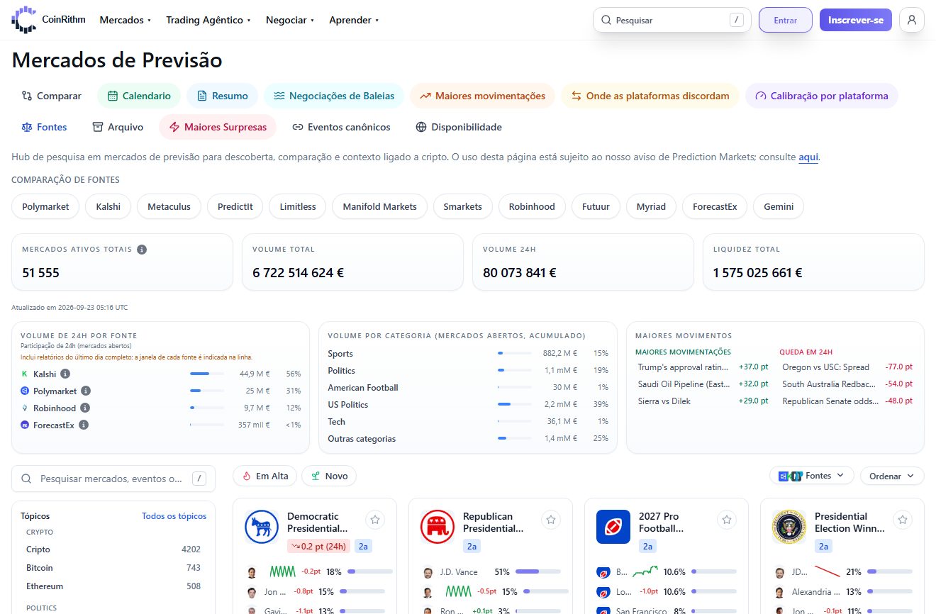 Painel de mercados de previsão da CoinRithm com filtros por plataforma, totais do mercado, volume de 24 h por fonte e mercados em alta