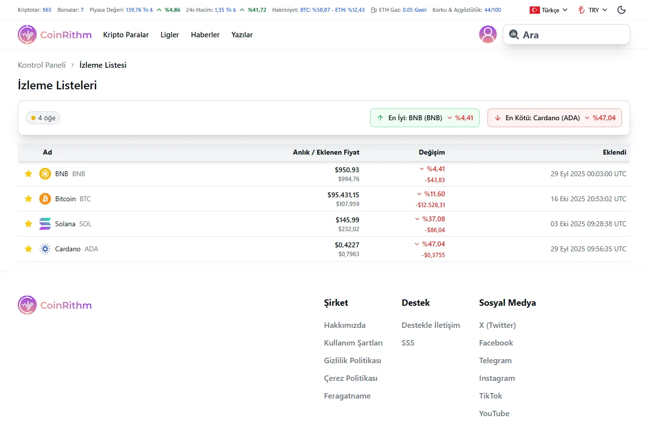 İzleme Listesi Canlı/Eklenen Fiyat karşılaştırması ve eklendiğinden beri performansla coin'leri gösteriyor