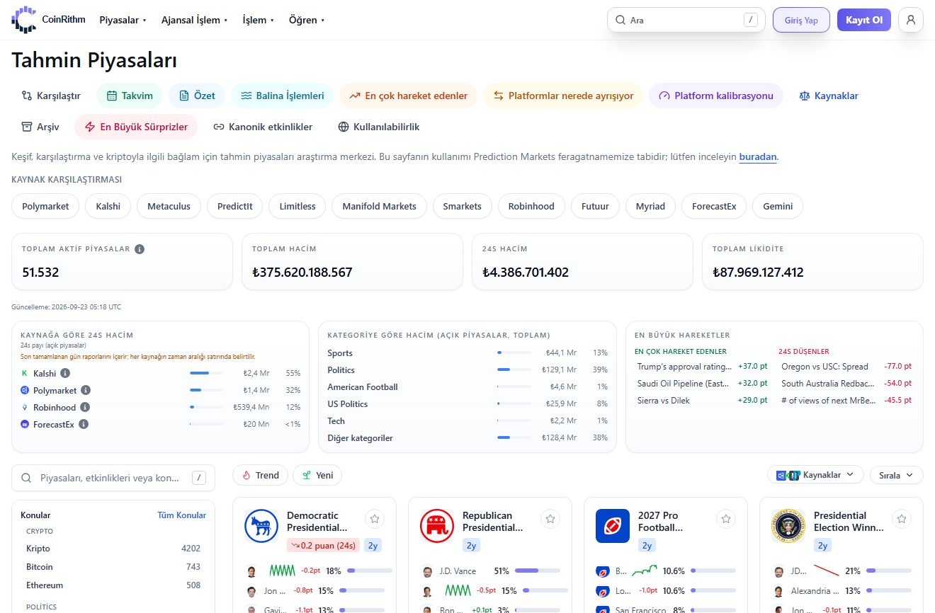 Platform filtreleri, piyasa toplamları, kaynağa göre 24 saatlik hacim ve trend piyasalarla CoinRithm tahmin piyasaları merkezi