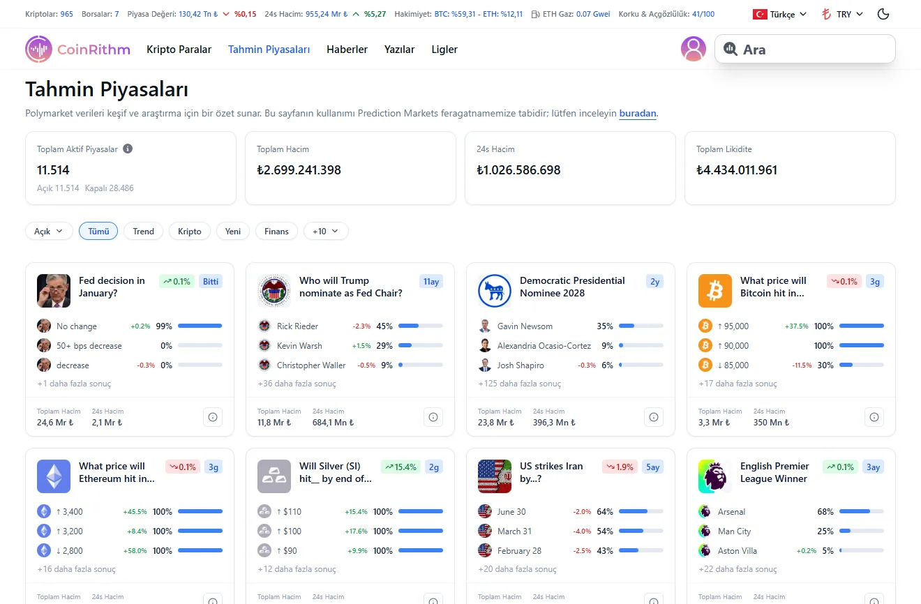 Coinrithm Tahmin Piyasaları sayfasında Toplam Aktif Piyasalar 11.514, Toplam Hacim ₺2.699.241.398, 24s Hacim ₺1.026.586.698 ve Toplam Likidite ₺4.434.011.961
