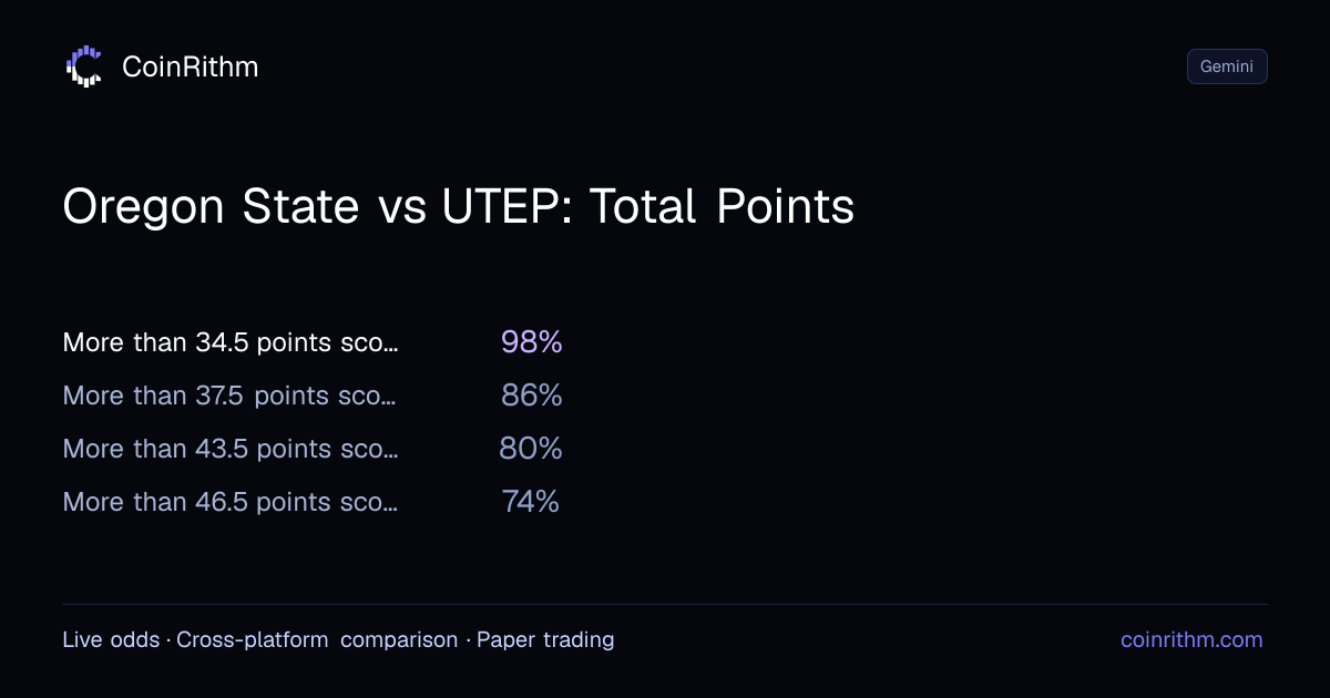 Oregon State vs UTEP: Total Points - Gemini Odds | CoinRithm