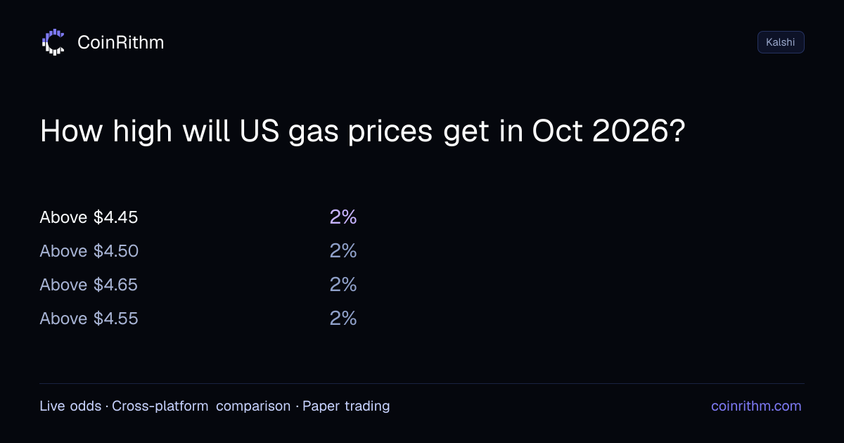 How high will US gas prices get in Oct 2026? - Kalshi Odds | CoinRithm