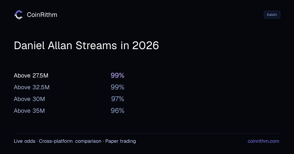 Daniel Allan Streams in 2026 - Awaiting Resolution | CoinRithm