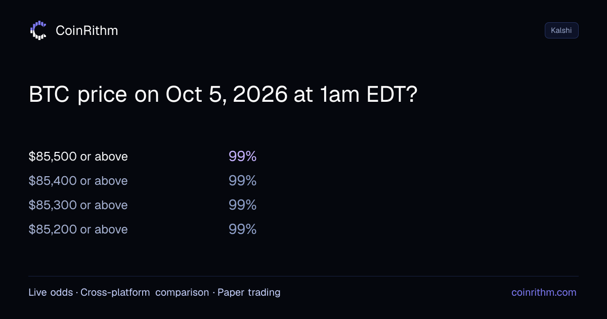 BTC price on Oct 5, 2026 at 1am EDT? - Result: $85,500 or above | CoinRithm