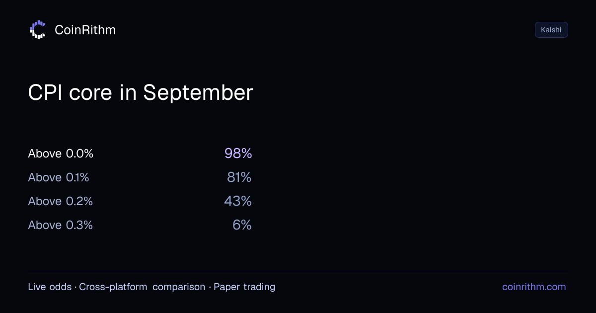 CPI core in September - Kalshi KXCPICORE-26SEP Odds | CoinRithm