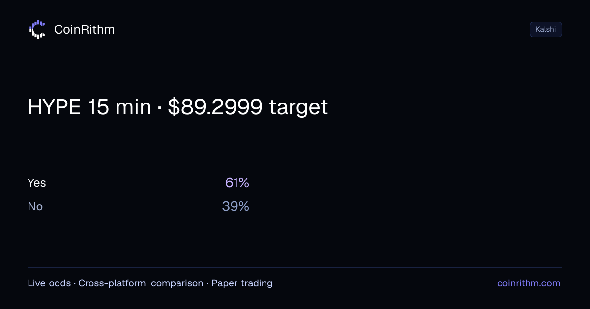 HYPE 15 min · $89.2999 target - Result: Yes | CoinRithm