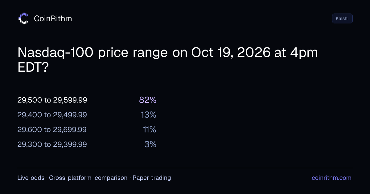 Nasdaq-100 price range on Oct 19, 2026 at 4pm EDT? - Result: 29,500 to ...