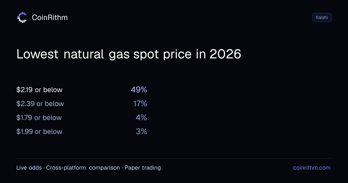 Lowest natural gas spot price in 2026 - Kalshi Odds | CoinRithm