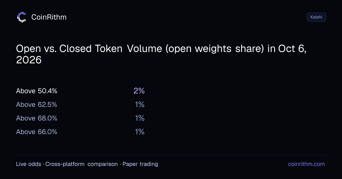 Open vs. Closed Token Volume (open weights share) in Oct 6, 2026 ...