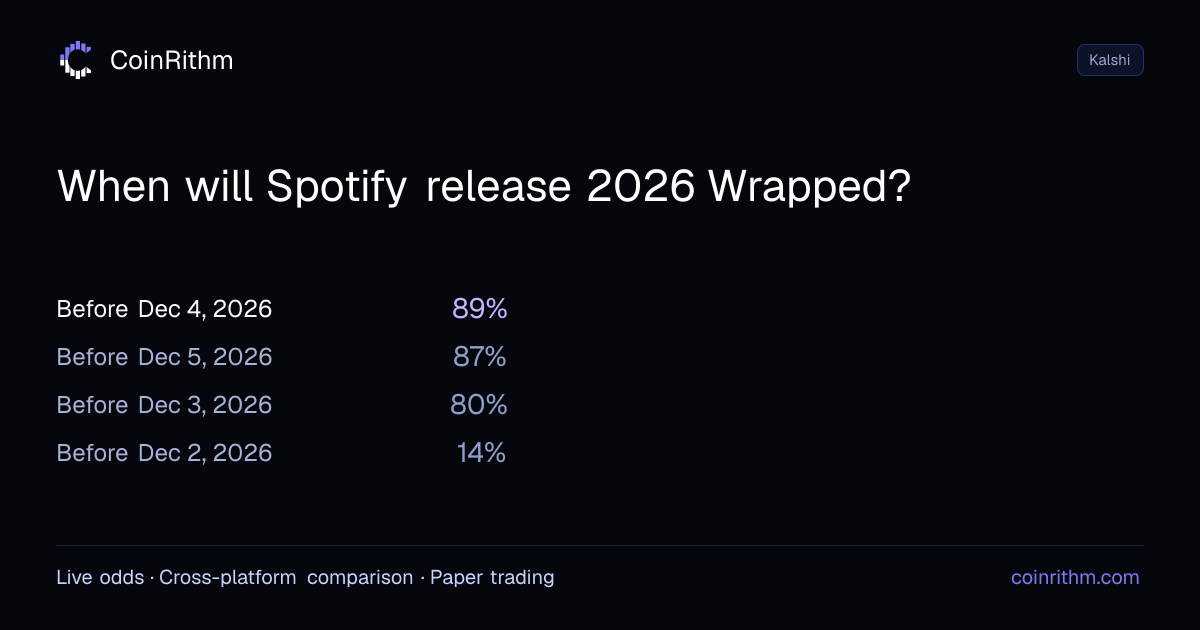 When will Spotify release 2026 Wrapped? - Kalshi Odds | CoinRithm