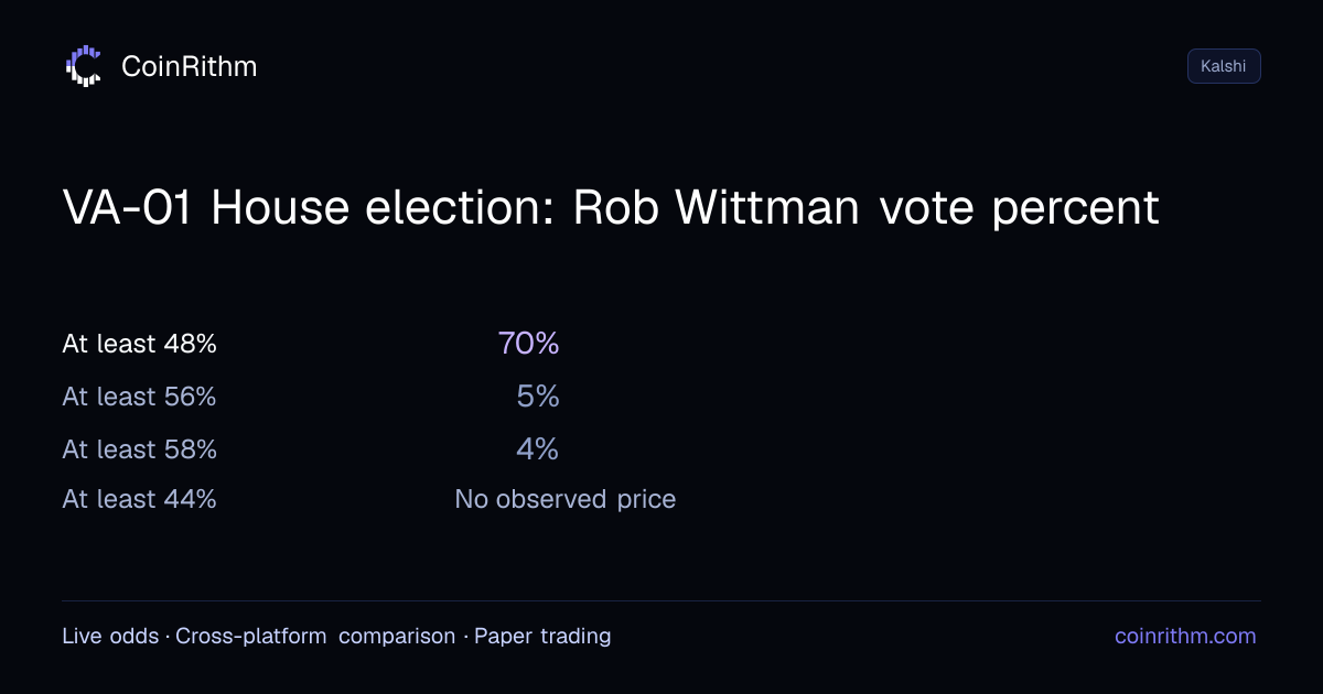 VA-01 House election: Rob Wittman vote percent - Kalshi Odds | CoinRithm