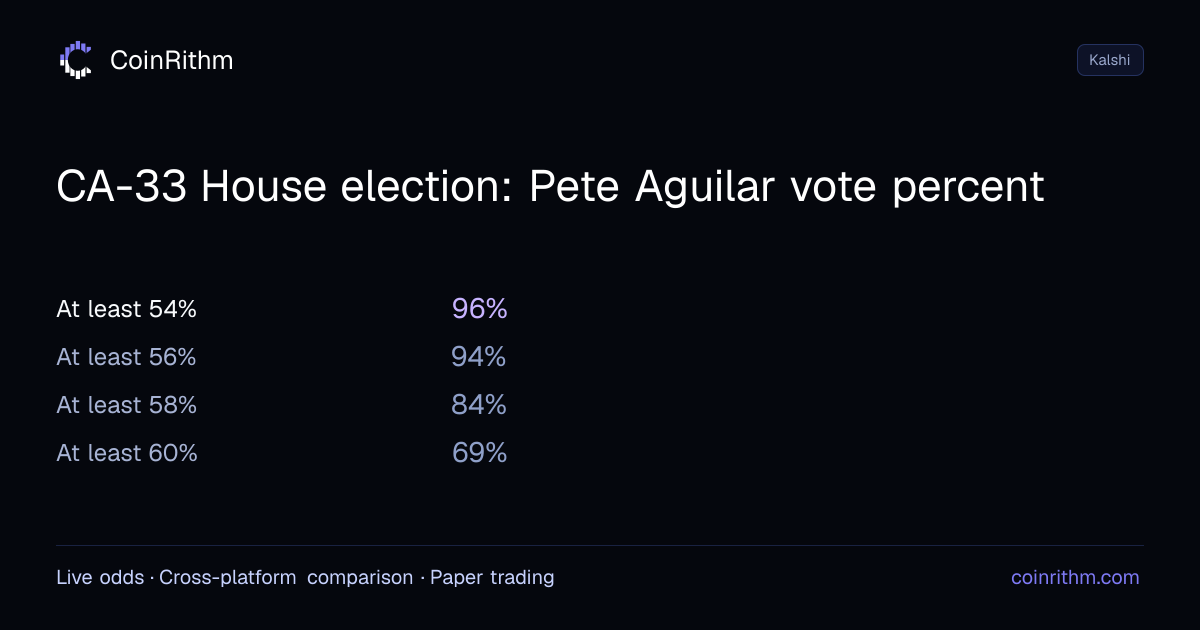 CA-33 House election: Pete Aguilar vote percent - Kalshi Odds | CoinRithm