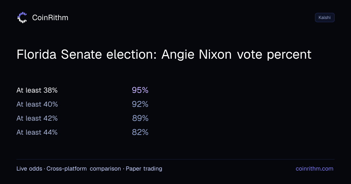 Florida Senate election: Angie Nixon vote percent - Kalshi Odds | CoinRithm