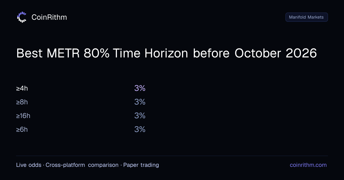 Best METR 80% Time Horizon before October 2026 - Awaiting Resolution ...
