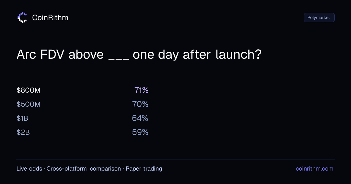 Arc FDV above ___ one day after launch? - Polymarket Odds | CoinRithm