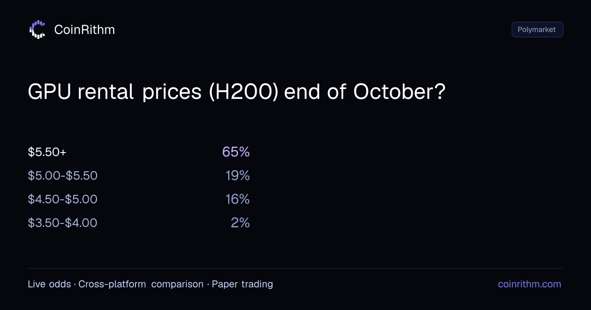 GPU rental prices (H200) end of October? - Polymarket Odds | CoinRithm
