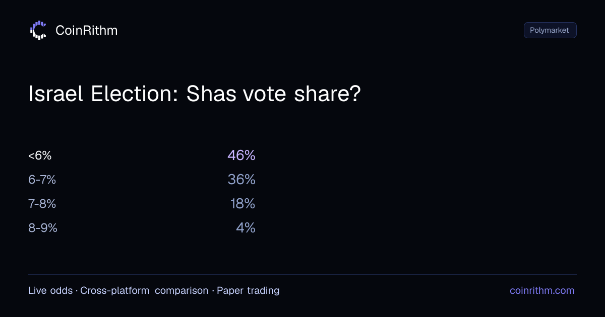 Israel Election: Shas vote share? - Polymarket Odds | CoinRithm