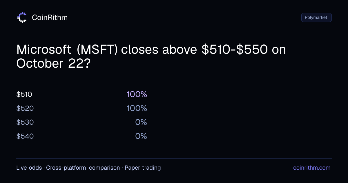 Microsoft (MSFT) closes above $510-$550 on October 22? - Polymarket ...