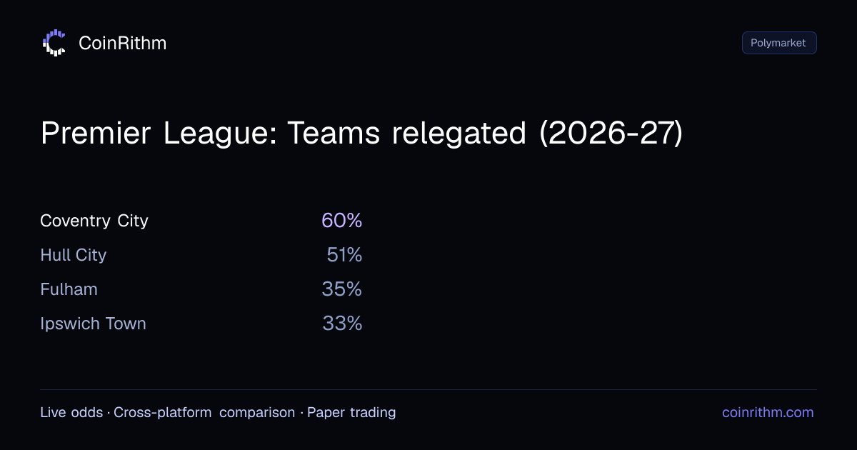 Premier League: Teams relegated (2026-27) - Polymarket Odds | CoinRithm
