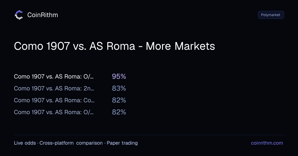 Como 1907 vs. AS Roma - More Markets - Polymarket Odds | CoinRithm