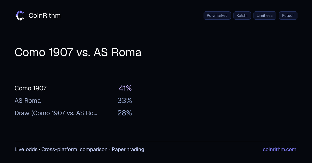Como 1907 vs. AS Roma - Compare Odds on 4 Platforms | CoinRithm