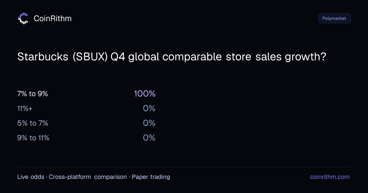 Starbucks (SBUX) Q4 global comparable store sales growth? - Polymarket ...